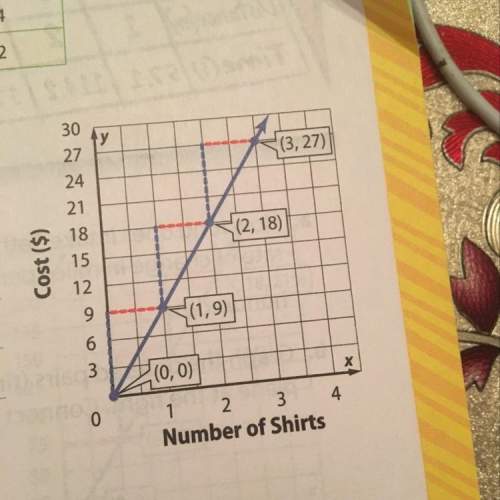 The graph shows the cost of purchasing t-shirts find the constant rate of change for the graph then
