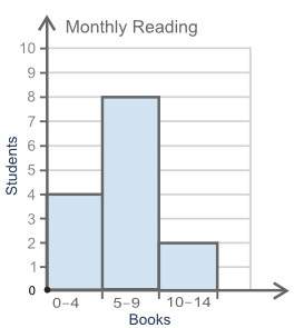 The histogram below shows information about the number of books students read in a month:  a.t