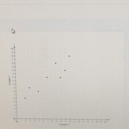 Which equation could represent the relationship shown the scatter plot?  a. y= -2x + 12