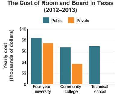 This graph compares the cost of room and board at educational institutions in texas. thi