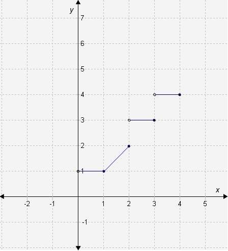Match the portions of piecewise functions represented in the graph with their corresponding ranges o