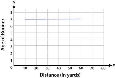 Seven-year-old students at an elementary school were given a 10-yard head start in a race. the graph