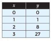 Is this table quadratic?  a. yes b. no