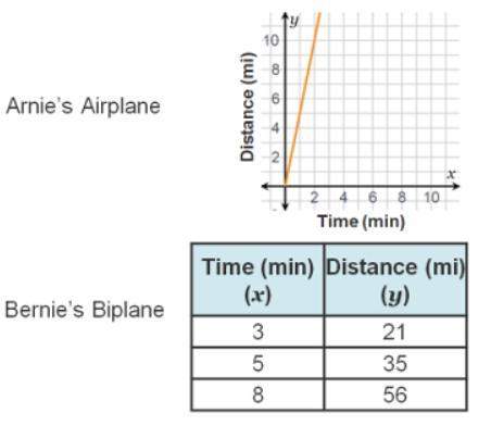 Find each slope from the graph and table to compare the constant speeds of the two airplanes.