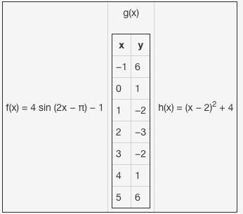 Compare the functions shown below in the attachment:  which function has the smallest minimum