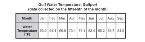 Ascientist measures the water temperature in the gulf at gulfport on the fifteenth of each month. he