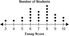 Mr. barrow scored his high school students' essays on a scale of 0 to 10. he recorded data about the