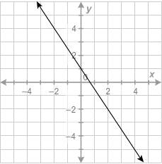 What equation is graphed in this figure?  y+1=−2/3(x−3) y+2=−3/2(x−2)&lt;