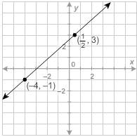 What is the equation of this line in standard form?  a. −8x+9y=23 b. −9x+8y=