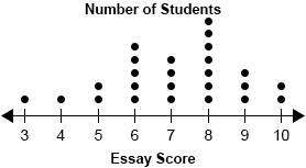 Mr. barrow scored his high school students' essays on a scale of 0 to 10. he recorded data about the