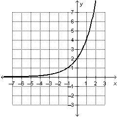 What is the initial value of the exponential function shown on the graph?  0