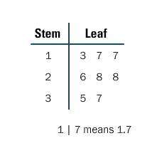 Match the stem and leaf plot to the correct set of data. a) 17, 17, 13, 28, 28, 26