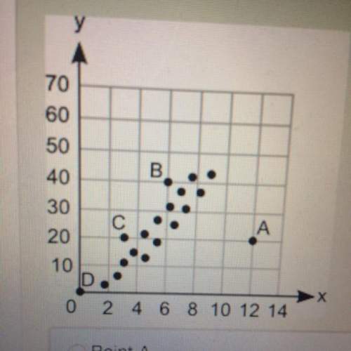 Which point on the scatter plot is an outlier?  a b c d