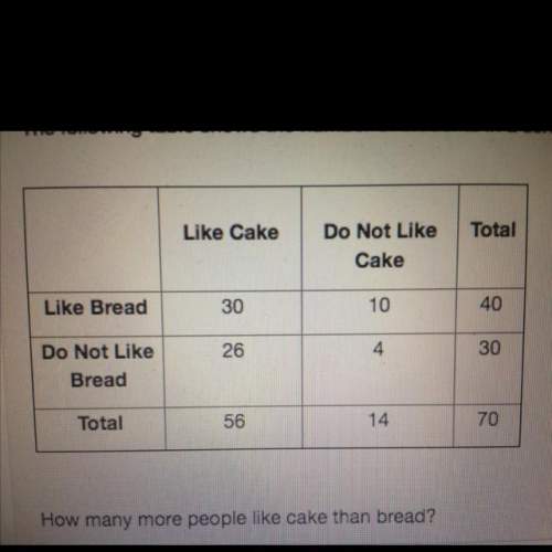 The following table shows the number of students in a school who like cake and/or bread