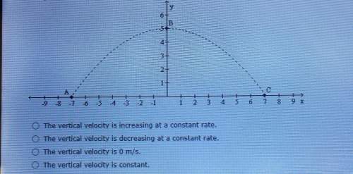 Describe the vertical velocity of the object between point a and point b