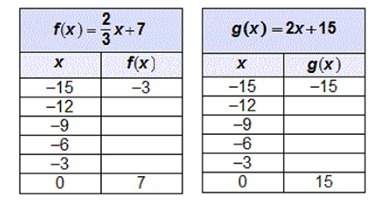 The tables represent the functions f(x) and g(x). which input value produces the s
