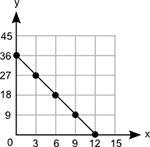 Need  14. a graph is shown below:  what is the equation of the