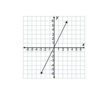 Which equation is shown on the graph?  a. y=2x b. y=x+2