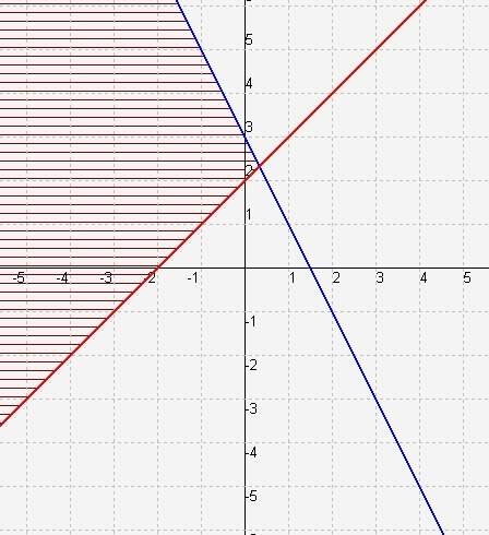The graph represents the system of inequalities  a. 2x + y is greater than or equal to 3