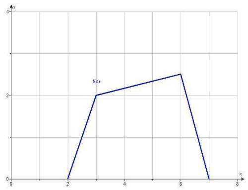 Need asap! .  the graph of the function f(x) is shown in the picture. a. make a