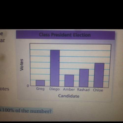 Aclassmate displays the results of a class president election in the bargraph shown. what is missing