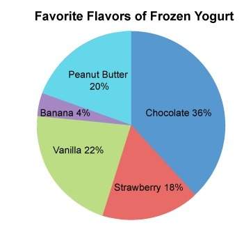 Fifty people were surveyed about their favorite flavor of frozen yogurt. the results of the survey a