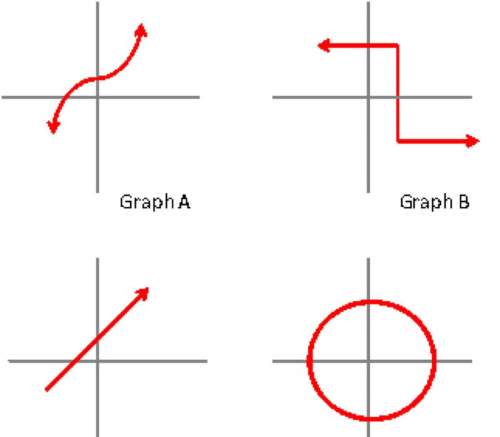 Which of the following graphs represent a function?  a. graph a and graph c&lt;