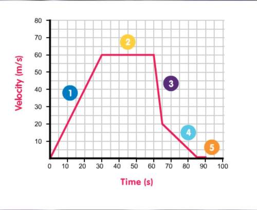 Look at the velocity-time graph for a train shown below. use it to work out the distance travelled b