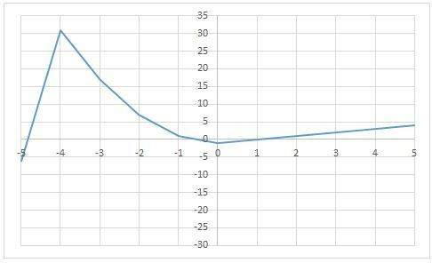 Determine if the graphed function is linear or nonlinear.