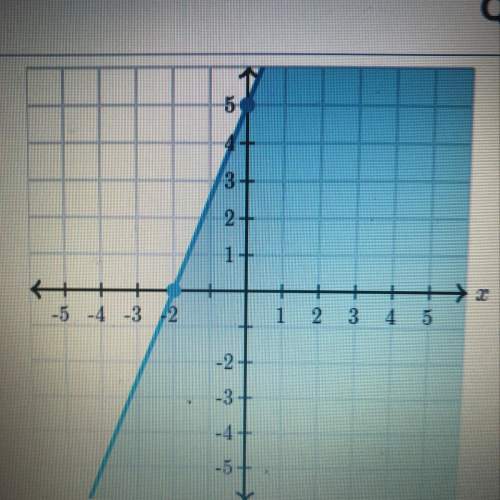 find the inequality represented by the graph.