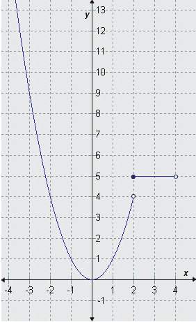 The graph represents the piecewise function?