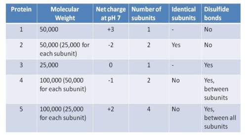 Using the table shown, identify which proteins would migrate together during sds-page in the absence
