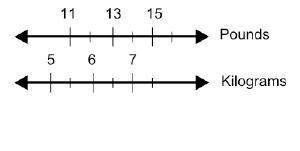 Asap the double number line below shows the approximate number of kilograms in a certain number of