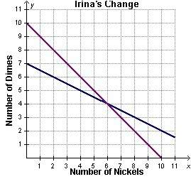 Irina has 10 coins, all nickels and dimes, worth a total of $0.70. this is shown by the system of li