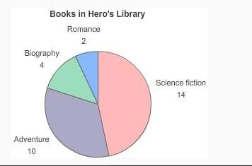 With probability !  1) the graph shows the number of each kind of book in hero's personal libr