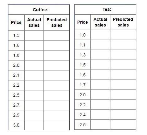 Question your assignment: coffee shop prices choosing a model you are your