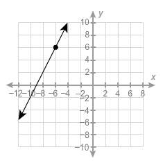 Complete the equation of the graphed linear function in point-slope form. y – 6= (x – ?