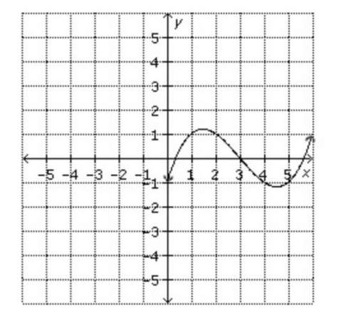 Idon't use a table to perform the reflection of y = f(x) across the x-axis. identify the graph of t