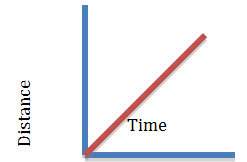 The line on the graph below represents an object that is a. moving at a constant speed.&lt;
