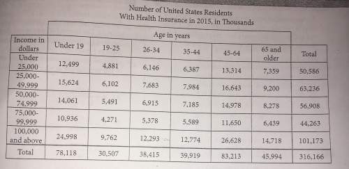 10 points + brainliest  the table below shows the number of u.s. residents with health i