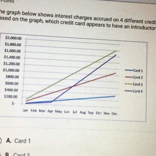 The graph below shows interest charges accrued on 4 different credit cards. based on the graph, whic