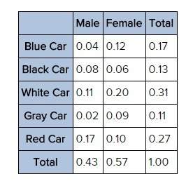 The table below shows the relative frequencies of the color of cars bought last month by males and f