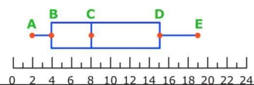 What does the point labeled c represent on the box plot?  lower quartile