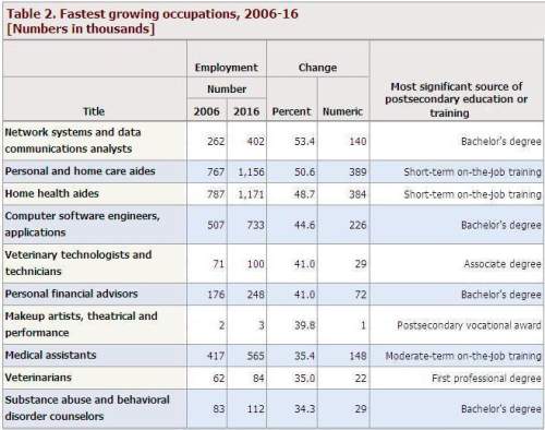 Based on the above table, what is the fastest growing occupation for people without a college degree