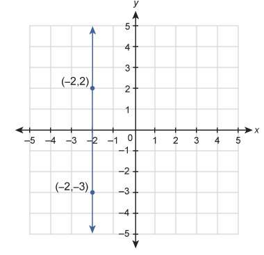 [15 points] what is the equation of the line shown in this graph?  (image be