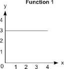 30 points, asap!  the graph represents function 1 and the equation represents function 2: