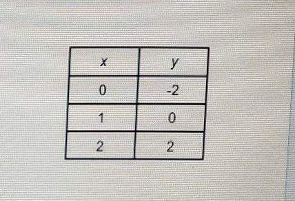 Which equation is true for the three pairs of x- and y- values in the table1. -2+2x=y
