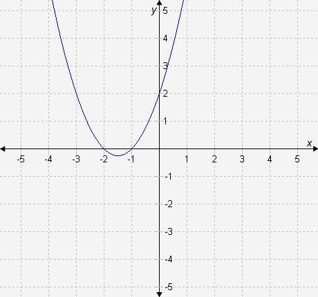 The graph represents the function f(x) = x2 + 3x + 2. if g(x) is the reflection of f(x)