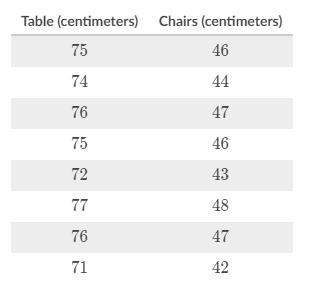 The table compares the height of a table and the height of the chairs (both in centimeters) in sever