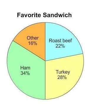 Use the graph to answer the question. what percent of the people chose turkey or ham as their favori